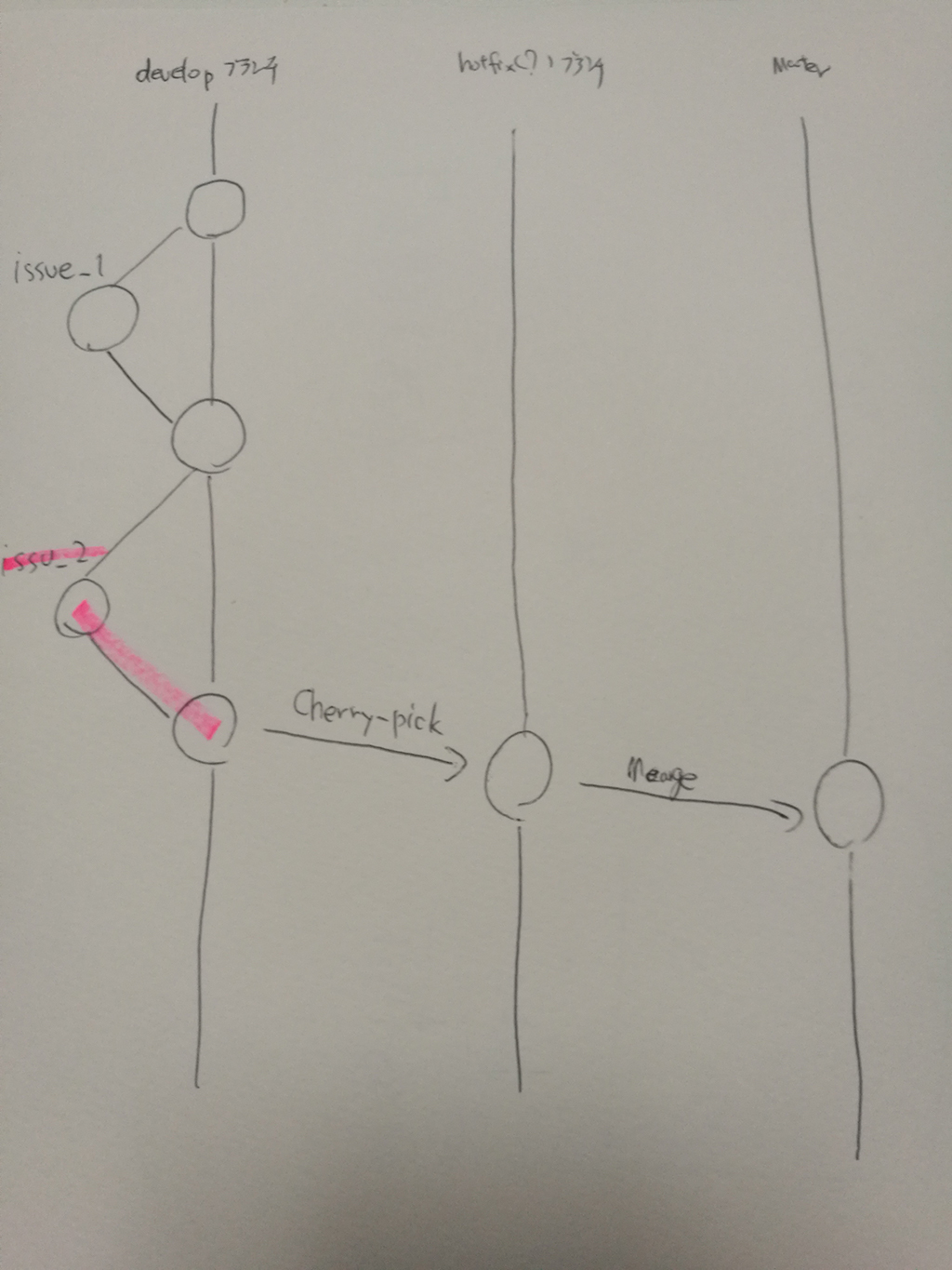 Git Git 運用するときに 特定のコミットだけ先行して本番用ブランチにマージする時の方法とブランチ 名について最善な方法を教えてください Teratail
