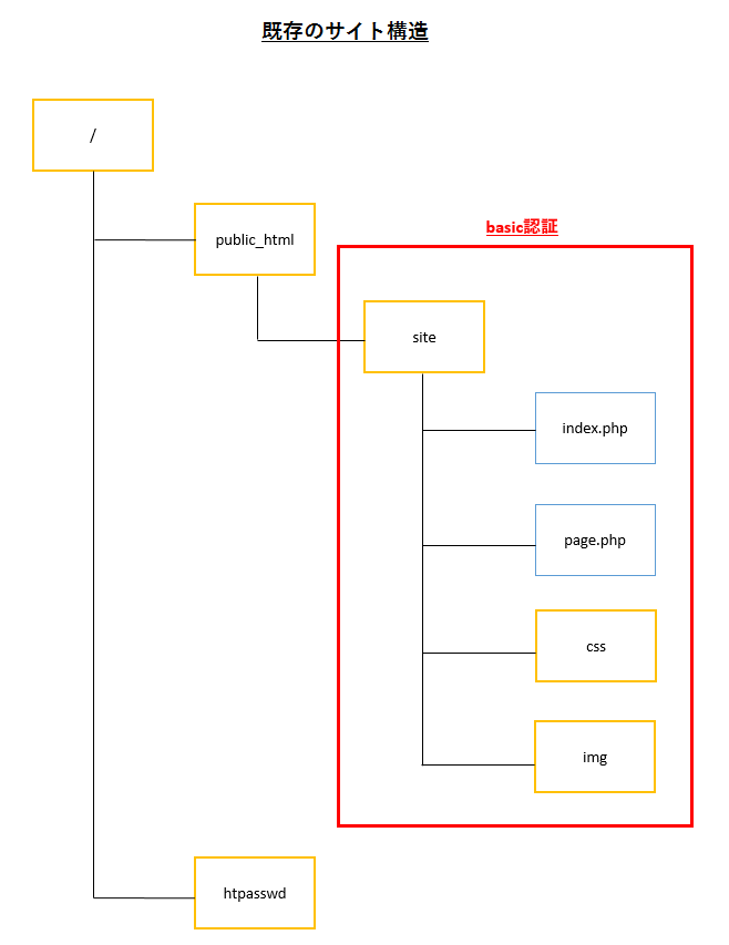 Php 後付けで特定のディレクトリをログインユーザー専用にしたい Teratail