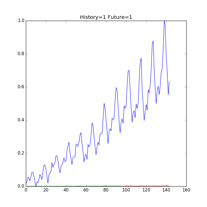 Python 3 X Tensorflowで航空会社の乗客数を予測することについて Teratail