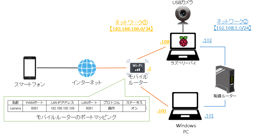 Raspberry Pi ラズベリーパイで外部ネットワークからストリーミング映像を見ることが出来ません Teratail