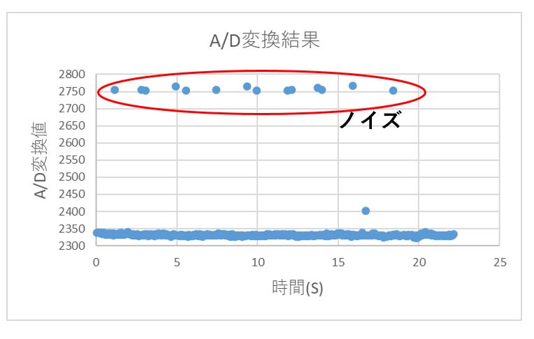 C リアルタイムで波形の最大値を求めたい Teratail