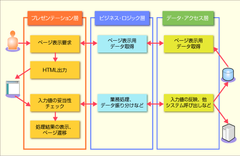 Java データアクセス層とは?|teratail