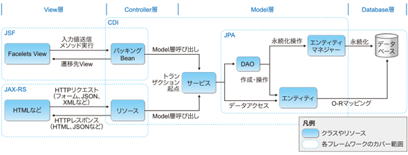 Java EE - [JavaEEフレームワーク]主な処理の流れについて確認したいです｜teratail